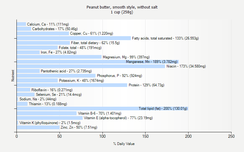 % Daily Value for Peanut butter, smooth style, without salt 1 cup (258g)