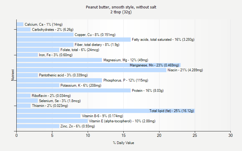 % Daily Value for Peanut butter, smooth style, without salt 2 tbsp (32g)