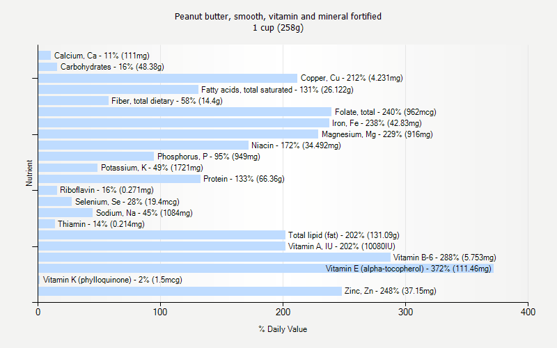 % Daily Value for Peanut butter, smooth, vitamin and mineral fortified 1 cup (258g)