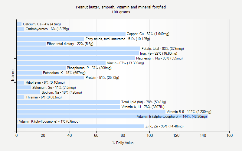 % Daily Value for Peanut butter, smooth, vitamin and mineral fortified 100 grams 