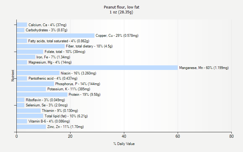 % Daily Value for Peanut flour, low fat 1 oz (28.35g)