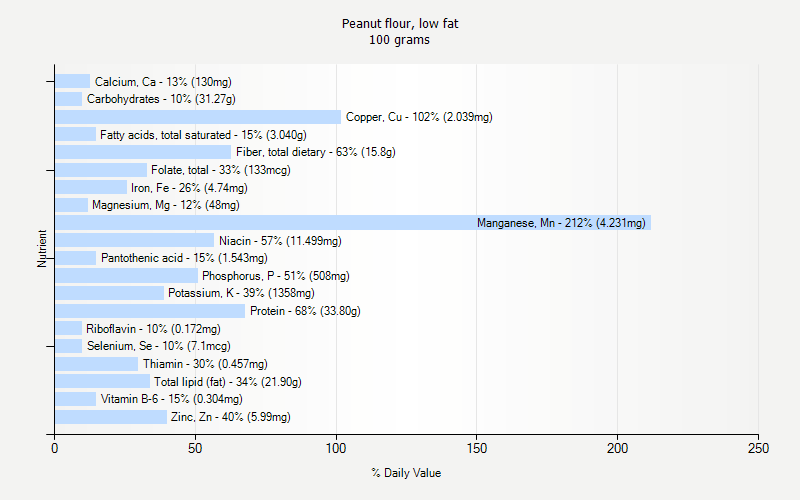 % Daily Value for Peanut flour, low fat 100 grams 