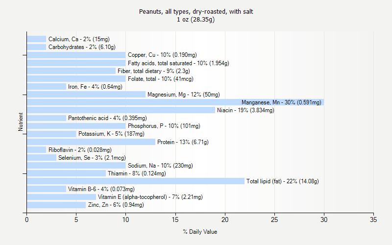 % Daily Value for Peanuts, all types, dry-roasted, with salt 1 oz (28.35g)