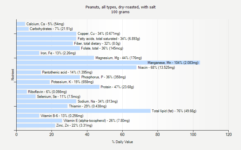 % Daily Value for Peanuts, all types, dry-roasted, with salt 100 grams 