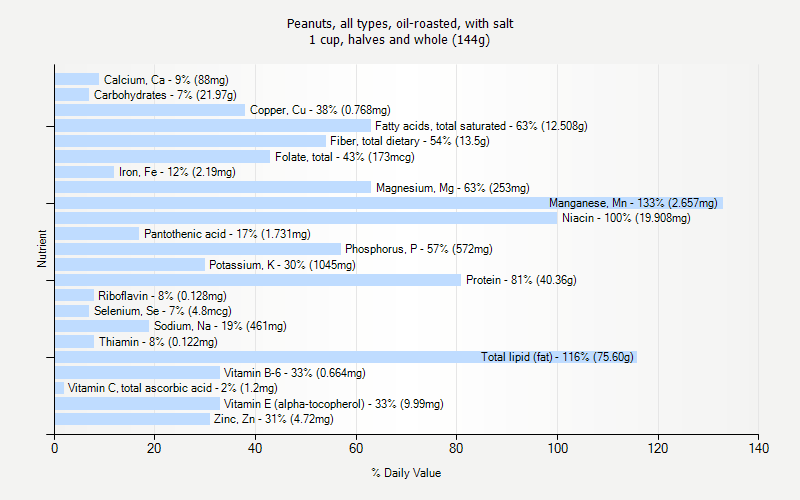 % Daily Value for Peanuts, all types, oil-roasted, with salt 1 cup, halves and whole (144g)