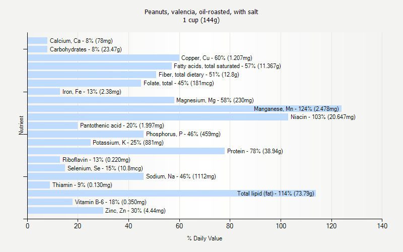 % Daily Value for Peanuts, valencia, oil-roasted, with salt 1 cup (144g)