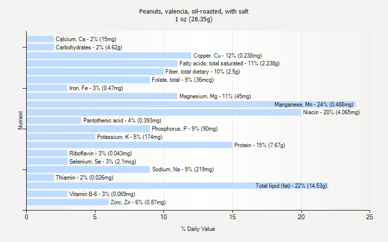 % Daily Value for Peanuts, valencia, oil-roasted, with salt 1 oz (28.35g)