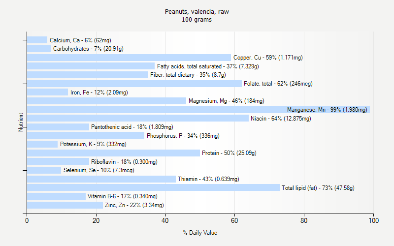 % Daily Value for Peanuts, valencia, raw 100 grams 