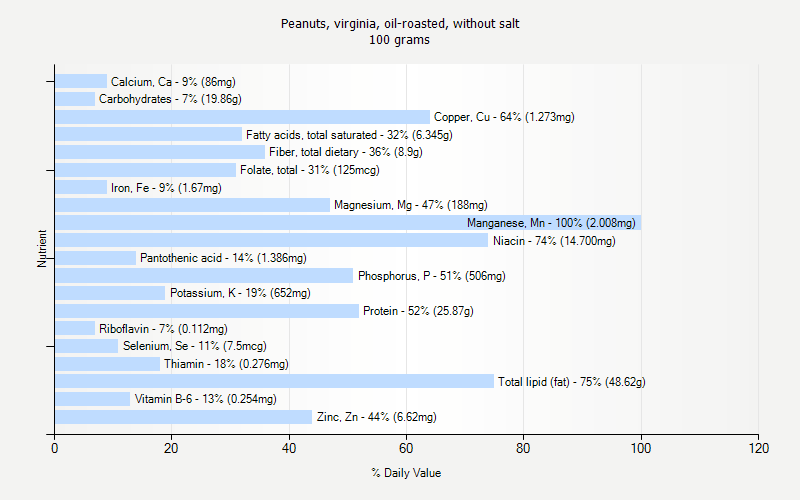 % Daily Value for Peanuts, virginia, oil-roasted, without salt 100 grams 