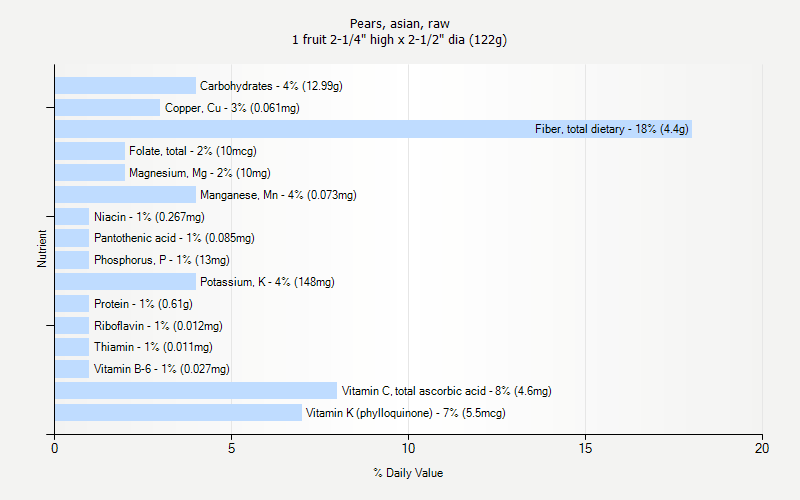 % Daily Value for Pears, asian, raw 1 fruit 2-1/4" high x 2-1/2" dia (122g)