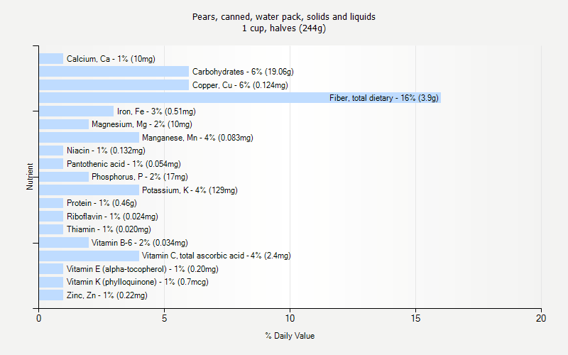 % Daily Value for Pears, canned, water pack, solids and liquids 1 cup, halves (244g)