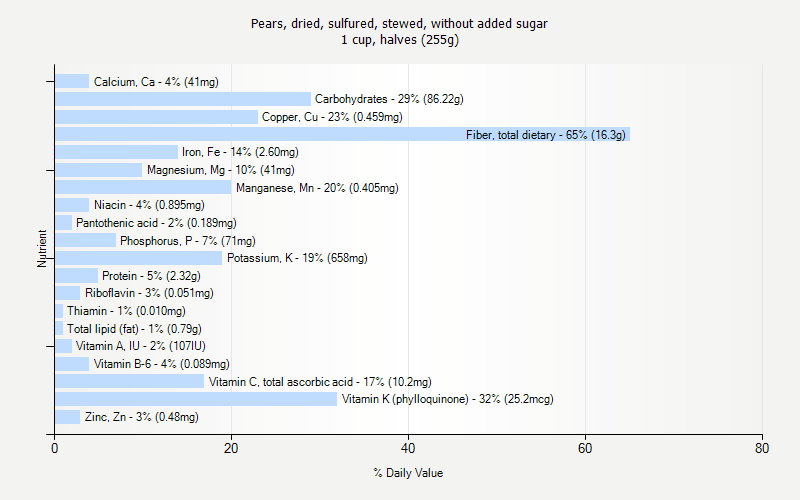 % Daily Value for Pears, dried, sulfured, stewed, without added sugar 1 cup, halves (255g)