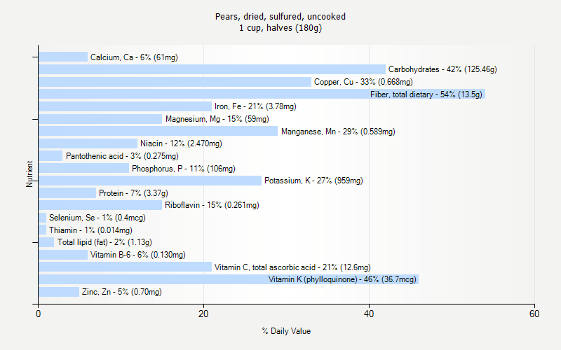 % Daily Value for Pears, dried, sulfured, uncooked 1 cup, halves (180g)