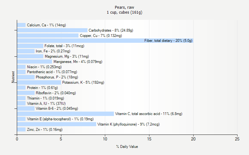 % Daily Value for Pears, raw 1 cup, cubes (161g)