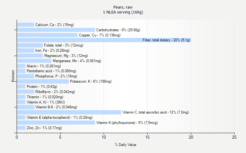 % Daily Value for Pears, raw 1 NLEA serving (166g)