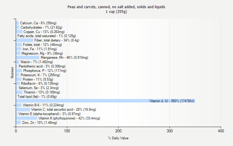 % Daily Value for Peas and carrots, canned, no salt added, solids and liquids 1 cup (255g)