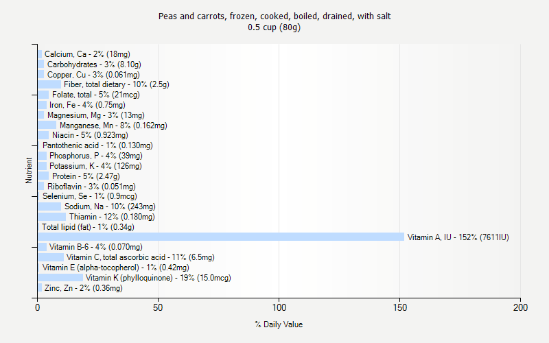 % Daily Value for Peas and carrots, frozen, cooked, boiled, drained, with salt 0.5 cup (80g)