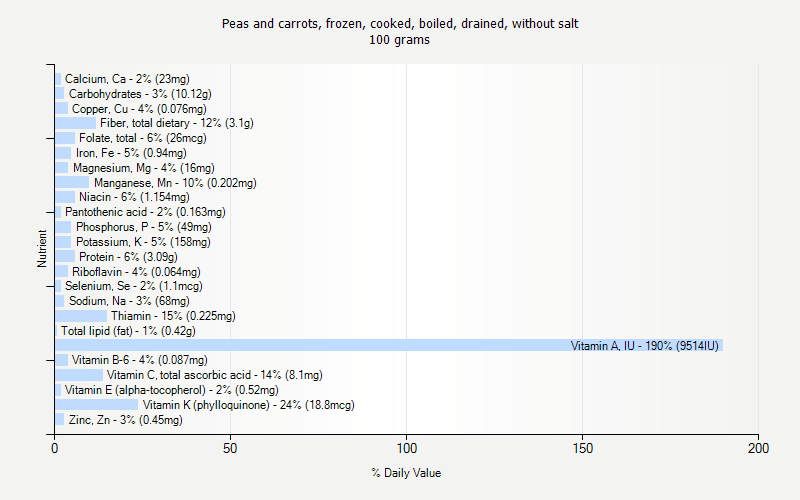 % Daily Value for Peas and carrots, frozen, cooked, boiled, drained, without salt 100 grams 