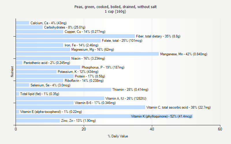 % Daily Value for Peas, green, cooked, boiled, drained, without salt 1 cup (160g)