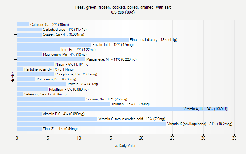 % Daily Value for Peas, green, frozen, cooked, boiled, drained, with salt 0.5 cup (80g)