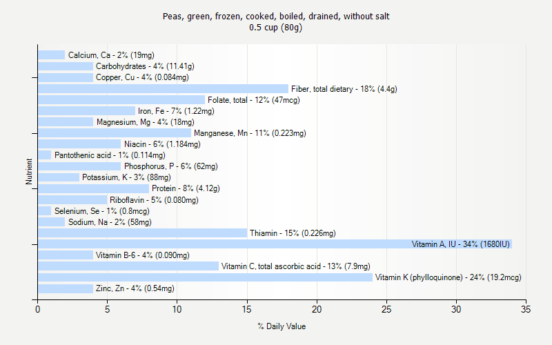 % Daily Value for Peas, green, frozen, cooked, boiled, drained, without salt 0.5 cup (80g)