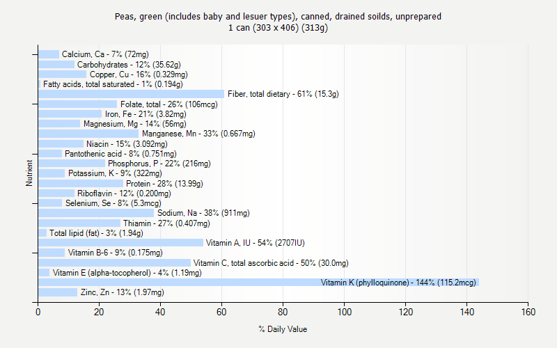 % Daily Value for Peas, green (includes baby and lesuer types), canned, drained soilds, unprepared 1 can (303 x 406) (313g)