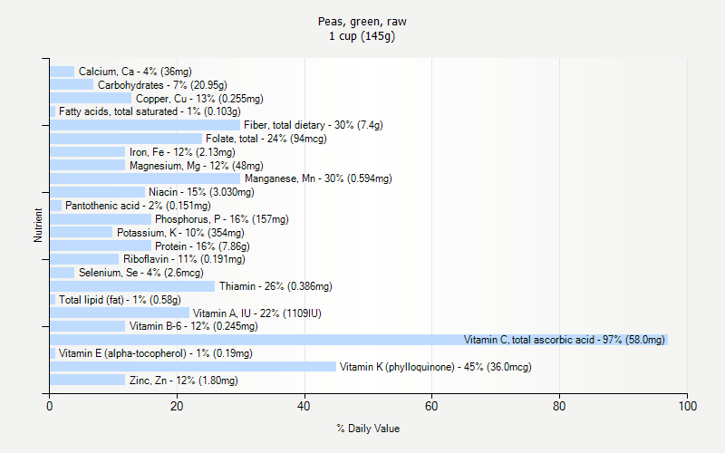 % Daily Value for Peas, green, raw 1 cup (145g)