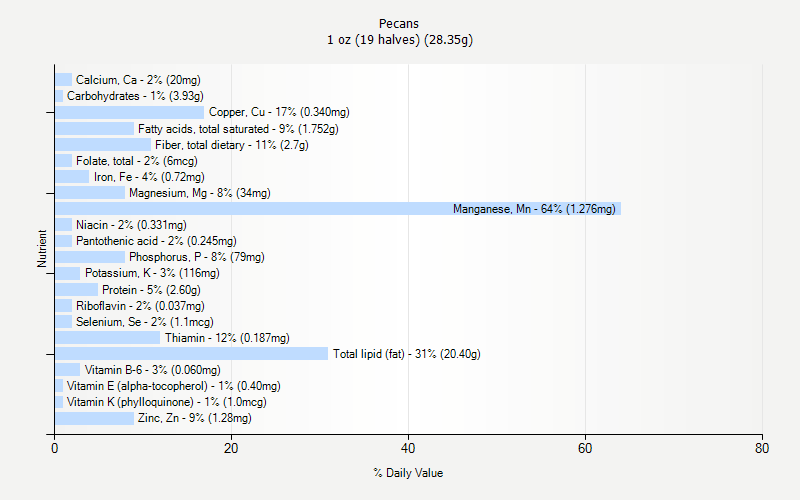% Daily Value for Pecans 1 oz (19 halves) (28.35g)