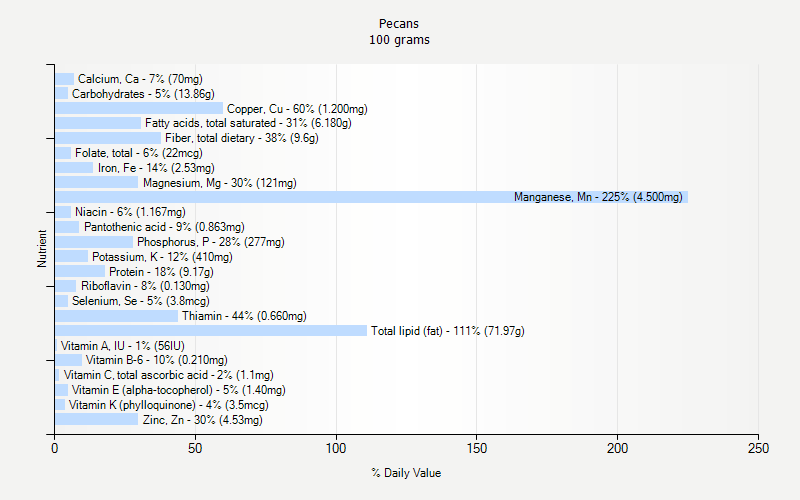 % Daily Value for Pecans 100 grams 