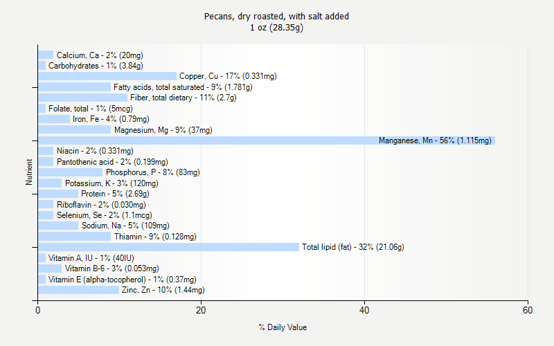 % Daily Value for Pecans, dry roasted, with salt added 1 oz (28.35g)