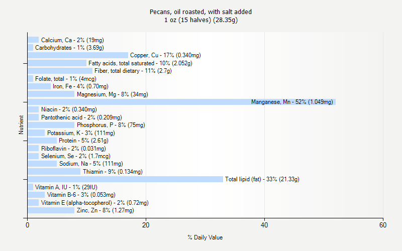 % Daily Value for Pecans, oil roasted, with salt added 1 oz (15 halves) (28.35g)