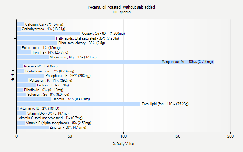 % Daily Value for Pecans, oil roasted, without salt added 100 grams 