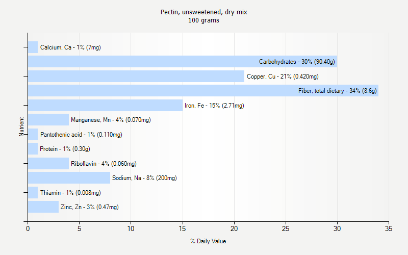 % Daily Value for Pectin, unsweetened, dry mix 100 grams 