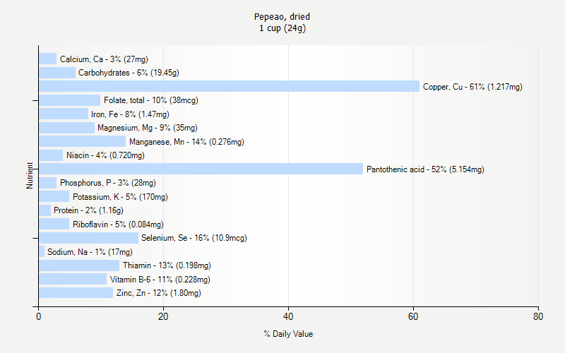 % Daily Value for Pepeao, dried 1 cup (24g)