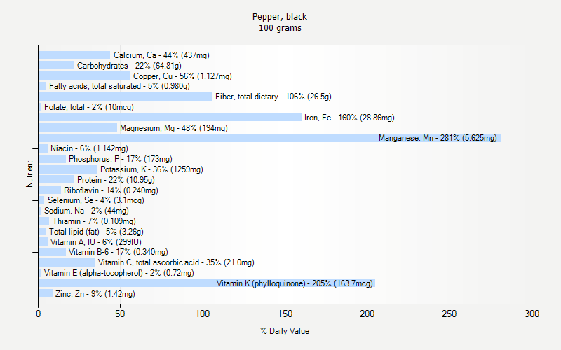 % Daily Value for Pepper, black 100 grams 