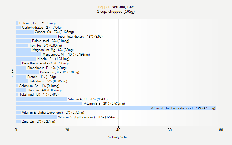 % Daily Value for Pepper, serrano, raw 1 cup, chopped (105g)