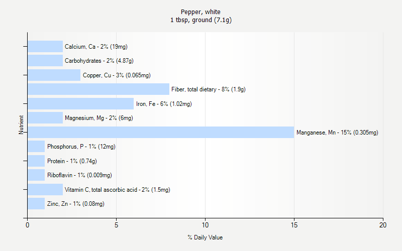 % Daily Value for Pepper, white 1 tbsp, ground (7.1g)