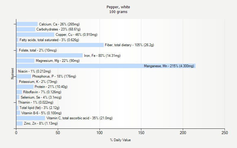 % Daily Value for Pepper, white 100 grams 