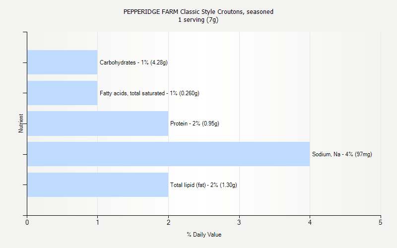 % Daily Value for PEPPERIDGE FARM Classic Style Croutons, seasoned 1 serving (7g)