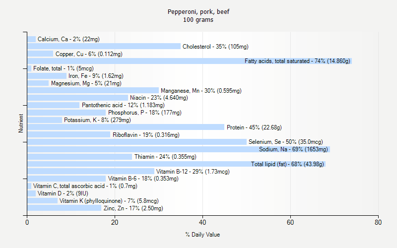 % Daily Value for Pepperoni, pork, beef 100 grams 