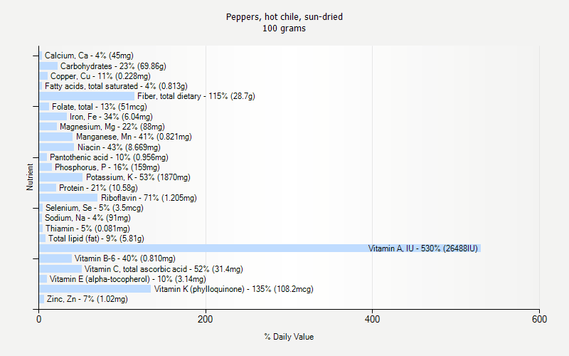 % Daily Value for Peppers, hot chile, sun-dried 100 grams 