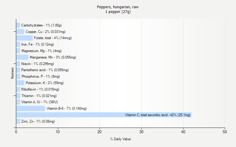 % Daily Value for Peppers, hungarian, raw 1 pepper (27g)