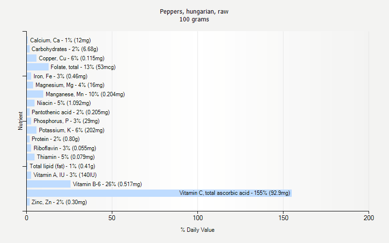 % Daily Value for Peppers, hungarian, raw 100 grams 