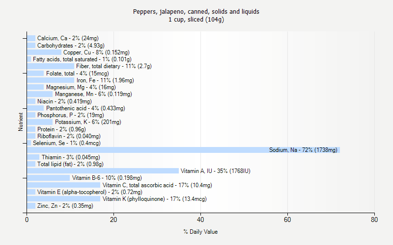 % Daily Value for Peppers, jalapeno, canned, solids and liquids 1 cup, sliced (104g)