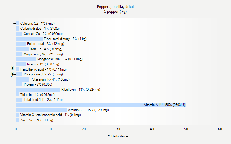 % Daily Value for Peppers, pasilla, dried 1 pepper (7g)