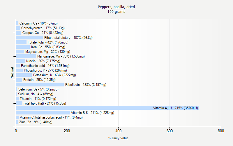 % Daily Value for Peppers, pasilla, dried 100 grams 