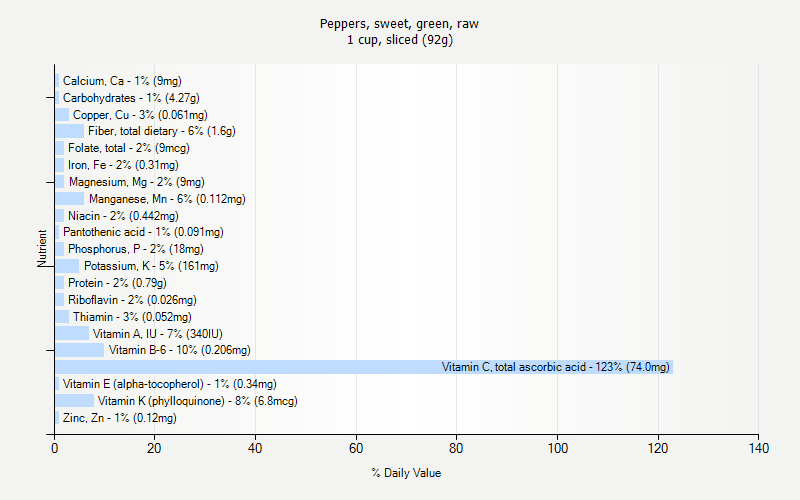 % Daily Value for Peppers, sweet, green, raw 1 cup, sliced (92g)