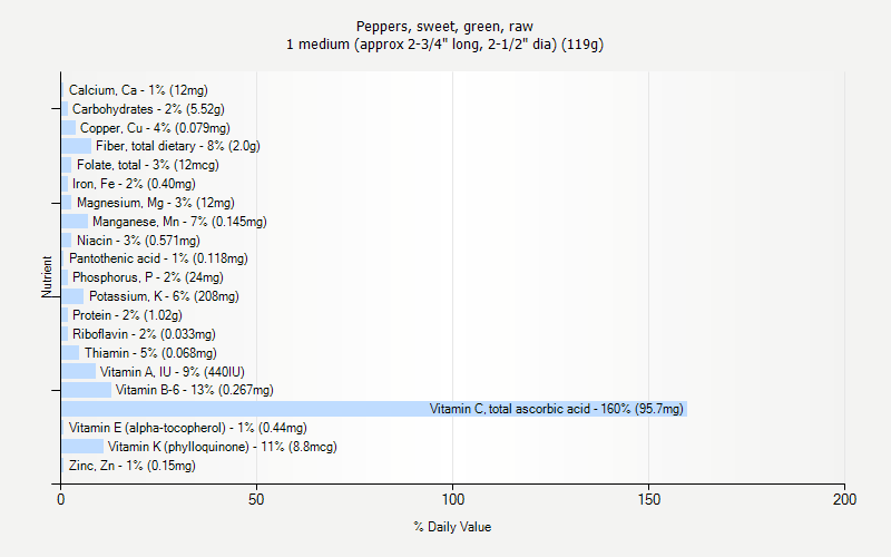 % Daily Value for Peppers, sweet, green, raw 1 medium (approx 2-3/4" long, 2-1/2" dia) (119g)