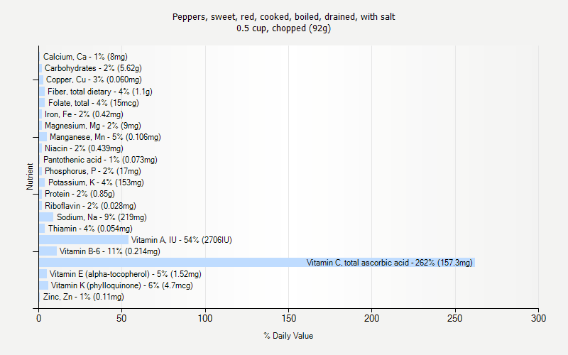 % Daily Value for Peppers, sweet, red, cooked, boiled, drained, with salt 0.5 cup, chopped (92g)