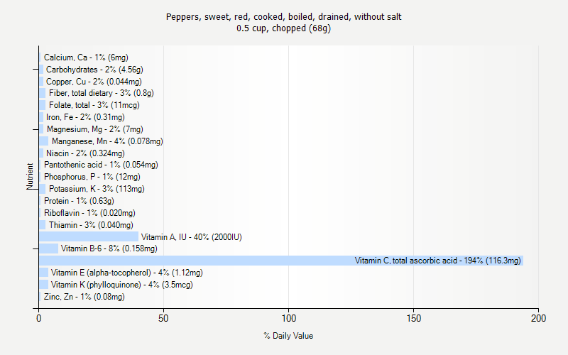 % Daily Value for Peppers, sweet, red, cooked, boiled, drained, without salt 0.5 cup, chopped (68g)